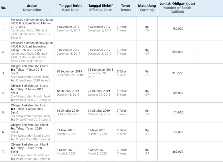 Table of bank bjb Bond