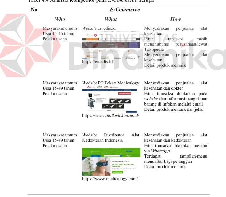 Tabel 4.4 Analisis Kompetitor pada E-Commerce Serupa 