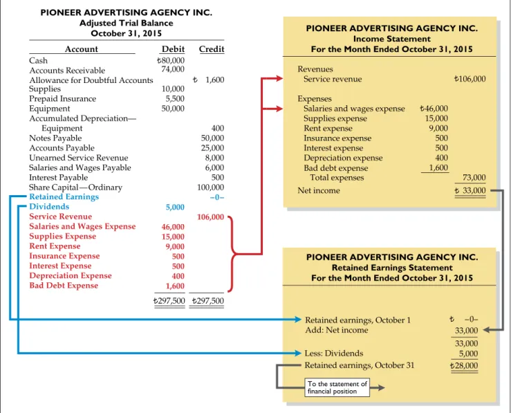 Condensed Income Statements Intermediate Accounting Ifrs Edition 2 3862