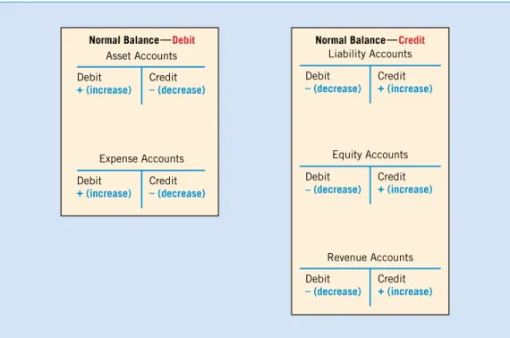 Illustration 3-1 presents the basic guidelines for an accounting system. Increases to  all asset and expense accounts occur on the left (or debit side) and decreases on the right  (or credit side)