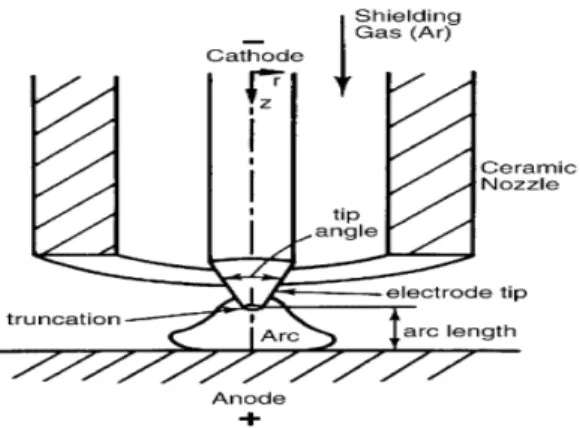 Gambar 4.1 Busur las gas-tungsten. Dicetak ulang dari Tsai dan Kou (1). Hak Cipta  1990 dengan izin dari Elsevier Science.