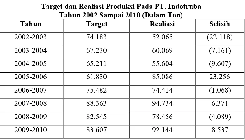 Tabel 1.2Target dan Realiasi Produksi Pada PT. Indotruba