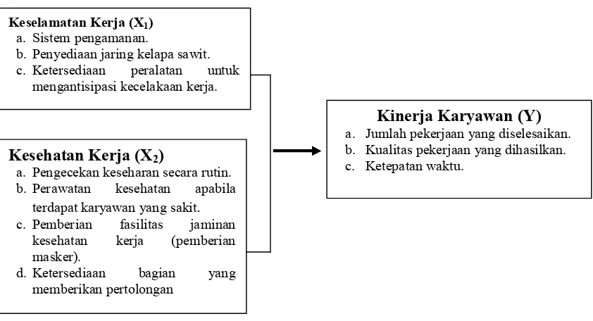 Gambar 2.1Pengaruh Keselamatan Kerja dan kesehatan Kerja Terhadap Kinerja