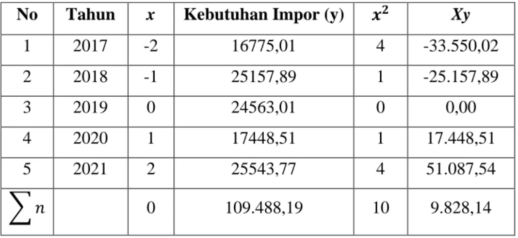Tabel 1. 2 Perhitungan Persamaan Kebutuhan Asam Nitrat di Indonesia  No  Tahun  x  Kebutuhan Impor (y)  𝒙 𝟐 Xy 