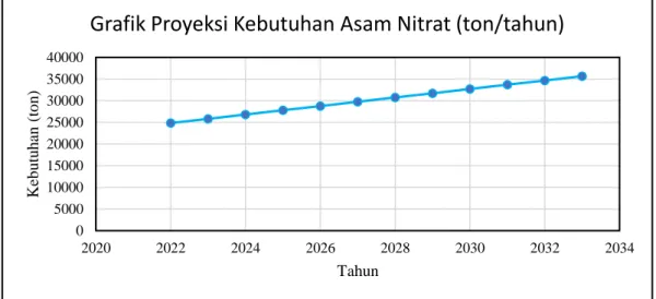 Gambar 1. 1 Grafik Proyeksi kebutuhan Impor Asam Nitrat Tahun 2024-2033 