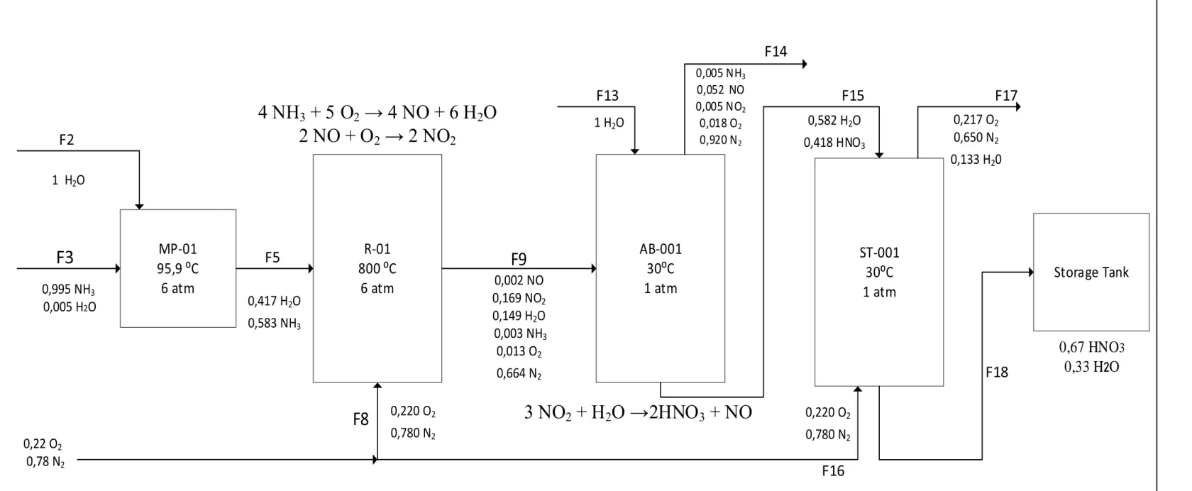 Gambar 3. 1 Blok Diagram Proses Pembuatan Asam Nitrat Dari Amonia Dan Udara Dengan Proses Ostwald  Kapasitas 55.000 Ton/Tahun 