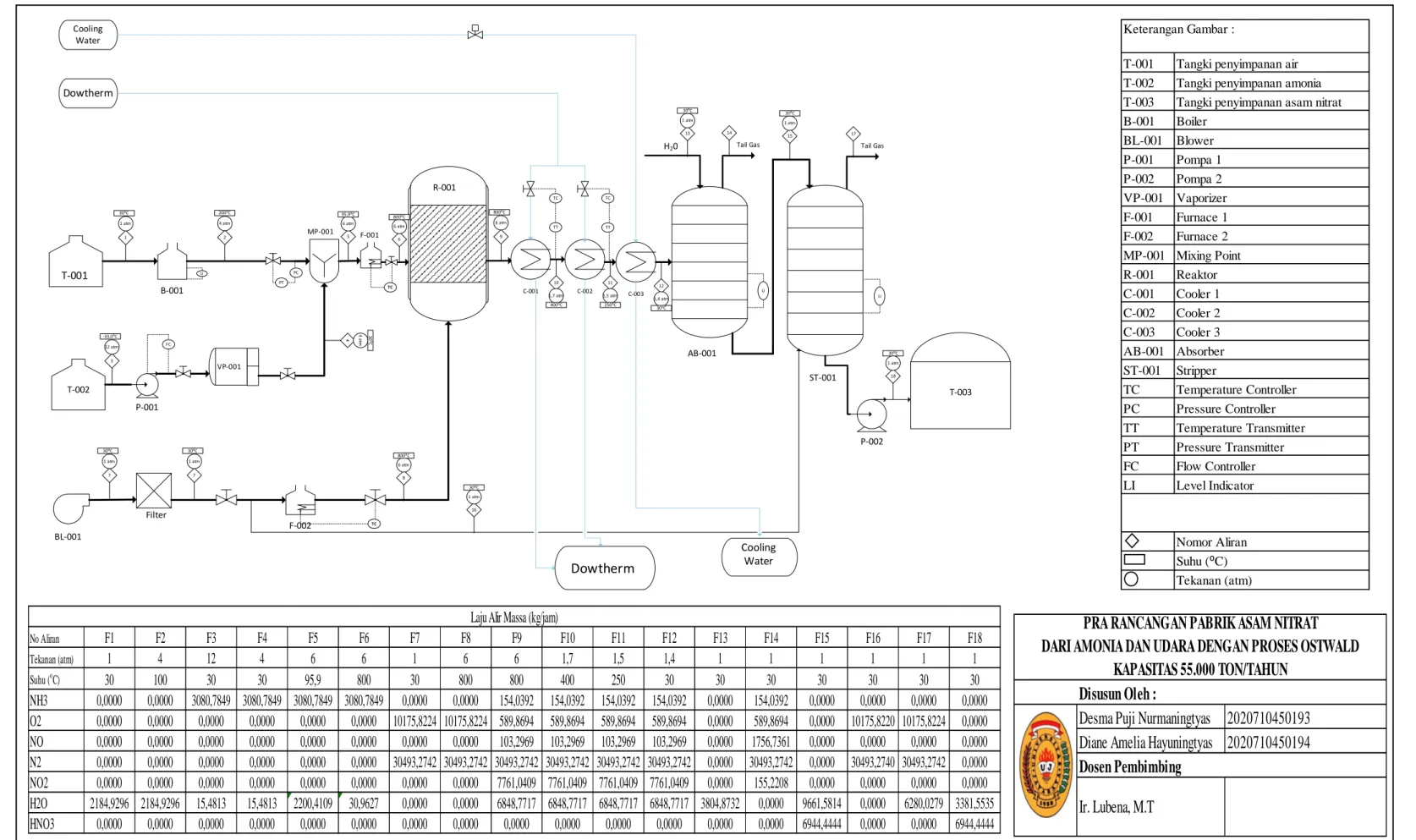 Gambar 3. 2 Flowsheet Proses Pembuatan Asam Nitrat Dari Amonia Dan Udara Dengan Proses Ostwald  Kapasitas 55.000 Ton/Tahun 