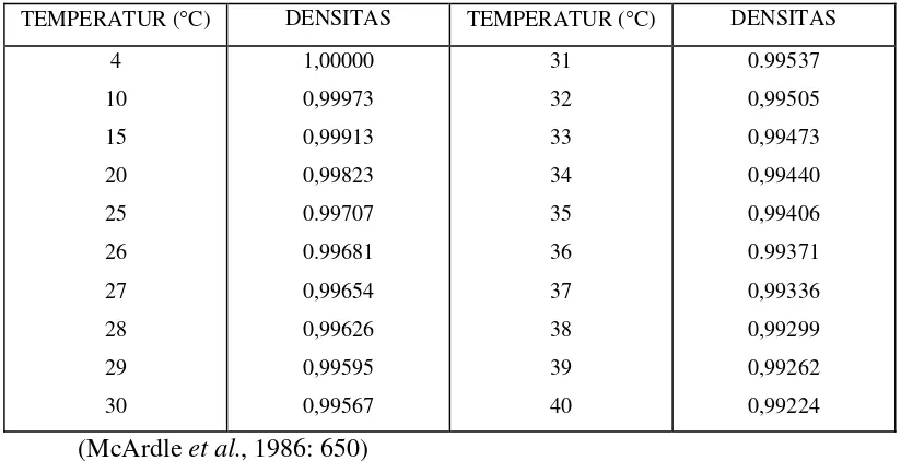 Tabel 1. Koreksi densitas air pada beberapa suhu yang berbeda 