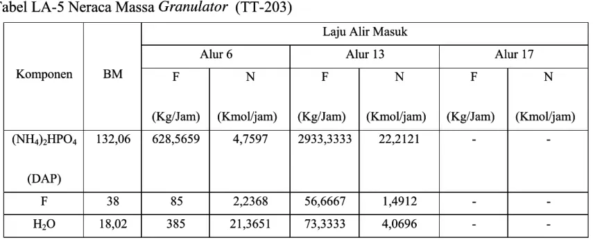 Tabel LA-5 Neraca Massa Granulator  Granulator    (TT-203)   (TT-203)