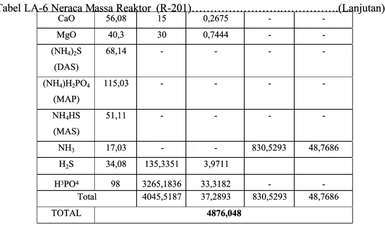 Tabel LA-6 Neraca Massa Reaktor  assa Reaktor  (R-201)…………………… (R-201)………………………………….(Lanjutan) …………….(Lanjutan)