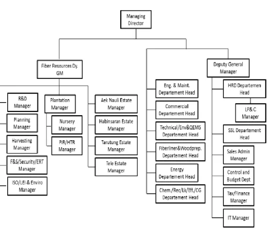 Gambar 2.1 Struktur Organisasi PT Toba Pulp Lestari, Tbk  2.4 Visi dan Misi Perusahaan 