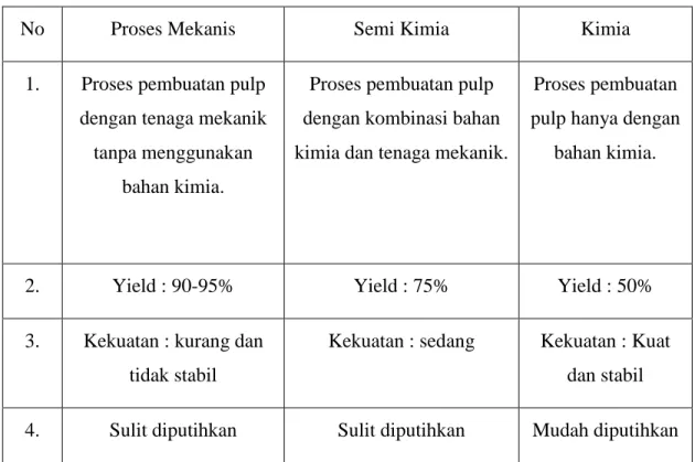 Tabel 1. Perbandingan  proses pembuatan pulp secara mekanis, semi-kimia dan                    kimia