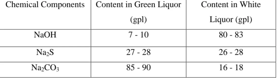 Tabel 2. Targeted Chemical Content Pada Green Liquor dan White Liquor  Chemical Components  Content in Green Liquor 