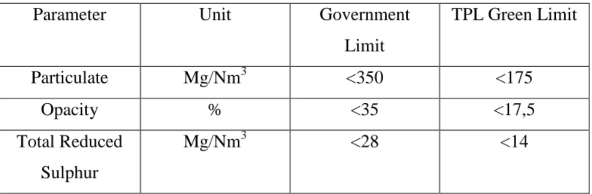 Tabel 4. Parameter Operational pada Rotary Lime Kiln 