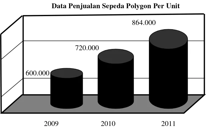 Data Penjualan Sepeda Polygon Per UnitGambar 1.1  