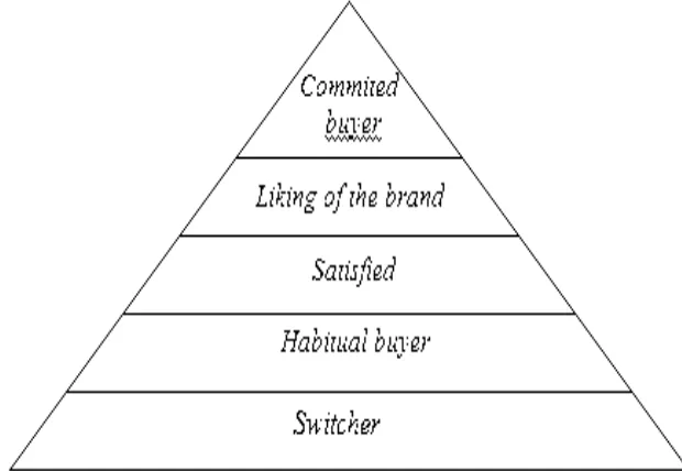 Gambar 2.6 Piramida Loyalitas 