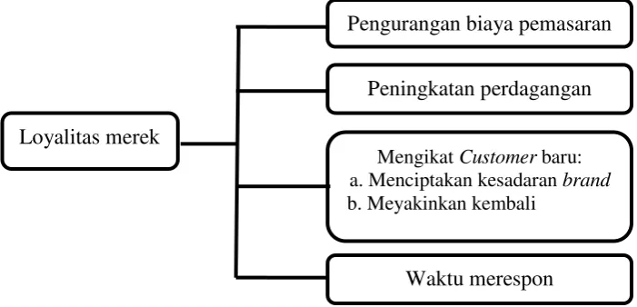 Gambar 2.7 Diagram nilai loyalitas merek 
