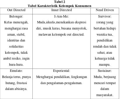 Tabel 2 Tabel Karakteristik Kelompok Konsumen 
