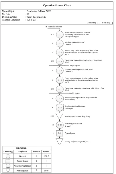 Gambar 4.3. Gambar peta proses operasi (Operation Process Chart) Produk B-foam 