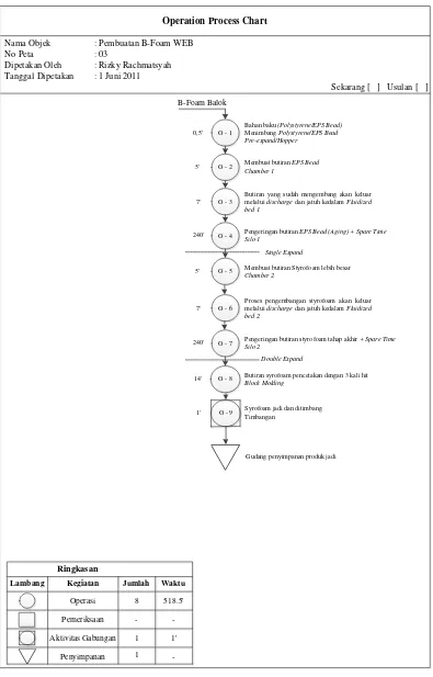 Gambar 4.4. Gambar peta proses operasi (Operation Process Chart) Produk B-foam 