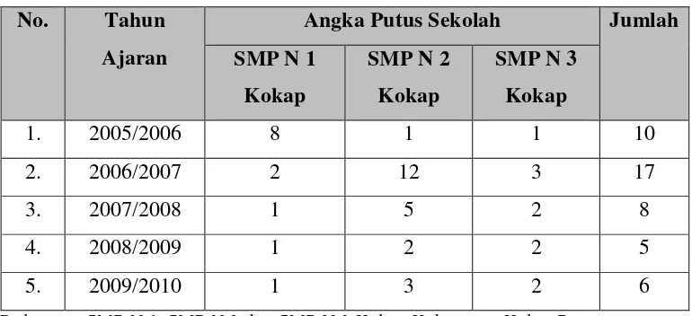 Tabel Angka Putus Sekolah di SMP N se-Kecamatan Kokap Kabupaten Kulon Progo 