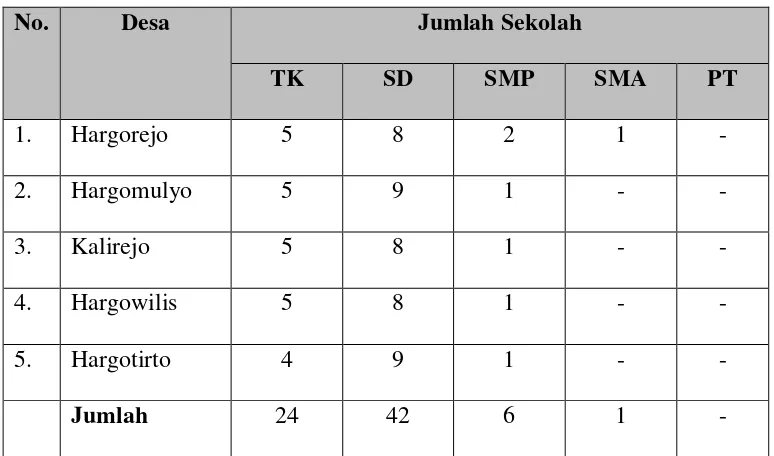 Tabel Prasarana Pendidikan di Kecamatan Kokap Kabupaten Kulon Progo Tahun 2009 