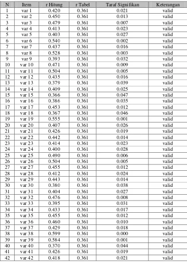 Tabel 4.14. Rekapitulasi Uji Validitas Kepuasan Pelanggan 