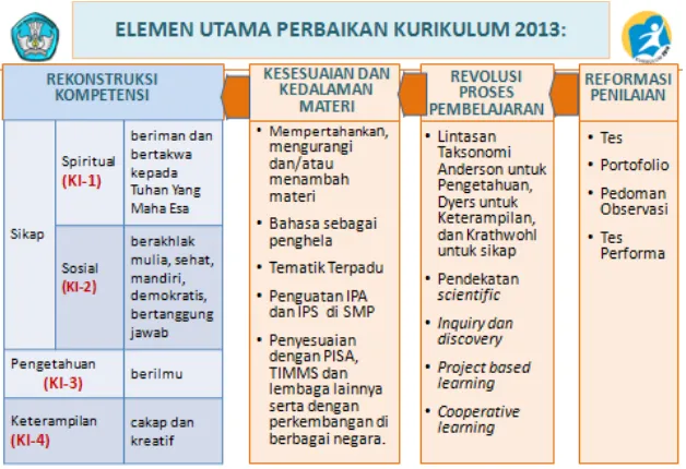 Gambar 1: Elemen Utama Perbaikan Kurikulum 2013