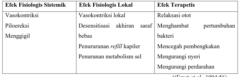 Tabel 1. Efek Fisiologis dan Terapetis Terapi Dingin 