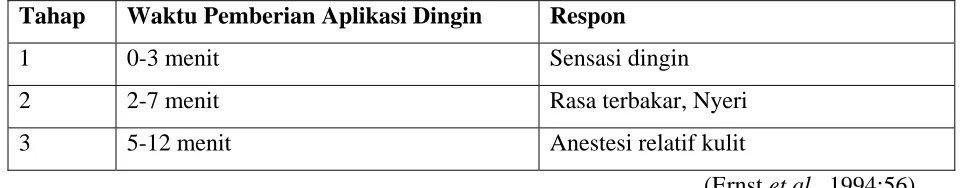 Tabel 2. Respon Kulit Pada Aplikasi Dingin 