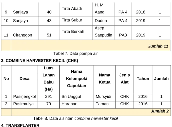 Tabel 7. Data pompa air  3. COMBINE HARVESTER KECIL (CHK) 