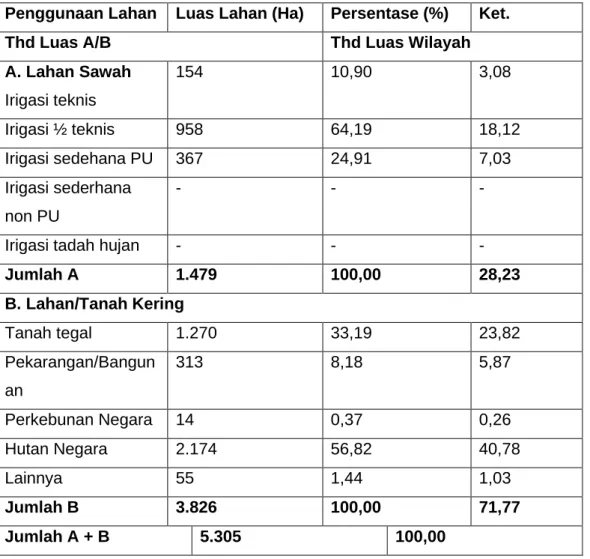 Tabel 4. Data Penggunaan Lahan di BPP Ngadirejo 