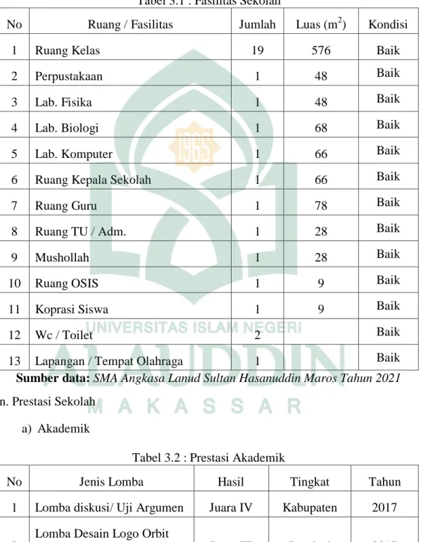 Tabel 3.1 : Fasilitas Sekolah 