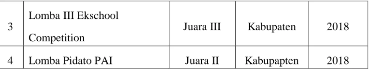 Tabel 3.3 : Prestasi Non Akademik 