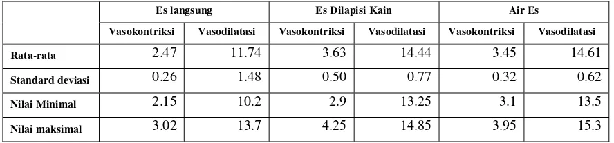 Tabel 2. Waktu Vasokontriksi  dan Vasodilatasi pada  Fossa Cubiti (dalam menit)
