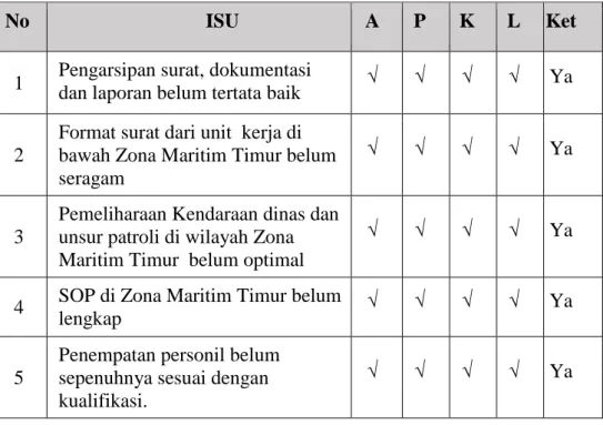 Tabel 3.1. Tabel Identifikasi Masalah Dengan Kriteria APKL 