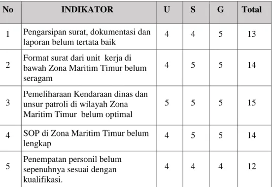 Tabel 3.2. Analisis Skala Prioritas Berdasarkan Metode USG 
