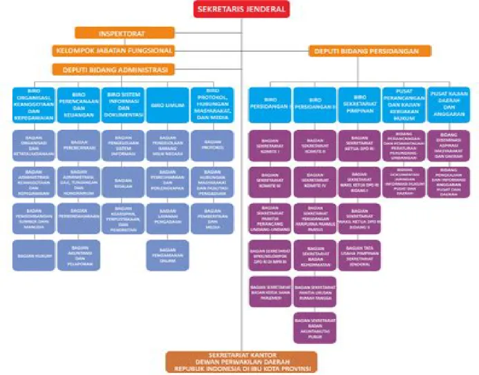 Gambar 1. Struktur Organisasi Sekretariat Jenderal DPD RI 