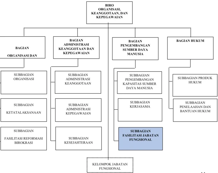 Gambar 2. Struktur Organisasi Biro Organisasi, Keanggotaan, dan Kepegawaian  