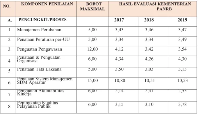 Tabel 3. Perkembangan Nilai Indeks Reformasi Birokrasi Sekretariat Jenderal DPD RI  Tahun 2015-2019 (Berdasarkan Hasil Evaluasi Kementerian PAN RB) 