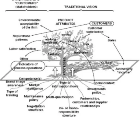 Gambar 1. Performance tree  Sumber: Sobirin (2007) 