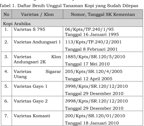 Tabel 1. Daftar Benih Unggul Tanaman Kopi yang Sudah Dilepas  No  Varietas / Klon  Nomor, Tanggal SK Kementan  Kopi Arabika 