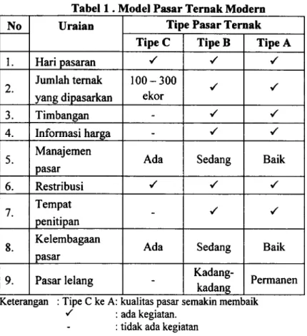 Tabel 1 . Model Pasar Ternak Modern 