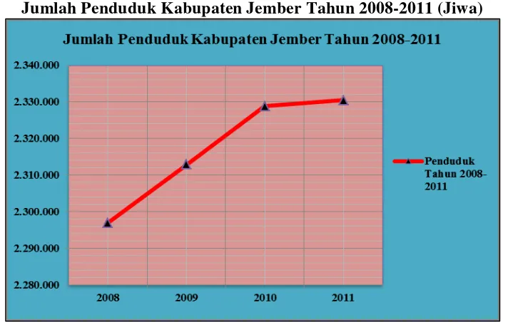 Gambar 1.1 Jumlah Penduduk Kabupaten Jember Tahun 2008-2011 (Jiwa) 