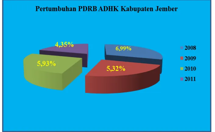 Gambar 1.2 Pertumbuhan PDRB ADHK Kabupaten Jember  