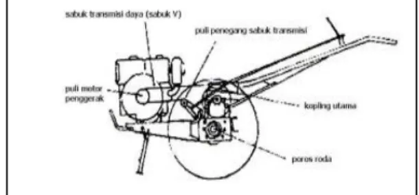 Gambar 3. Transmisi pada traktor 