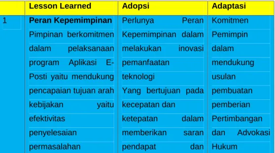 Tabel  1.1. Lesson  Learned,  Adopsi,  dan  Adaptasi  hasil  Studi Lapangan