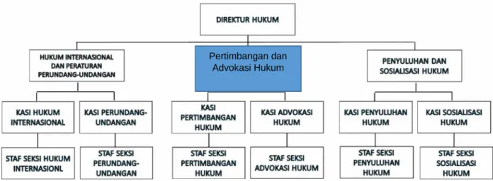 Gambar 1. Struktur Organisasi Ditkum Bakamla RI