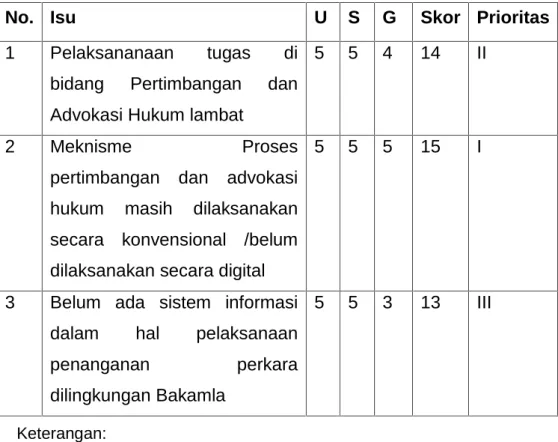 Tabel 3. Analisis Isu Prioritas dengan Tapisan USG