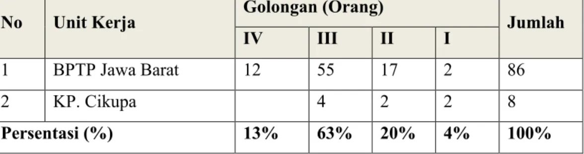 Tabel  5.4  Jumlah  PNS  BPTP  Jawa  Barat  Berdasarkan  Kelompok  Jabatan  31  Desember 2021